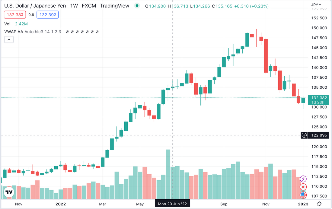 The Death and Resurrection of JPY against USD in 2022